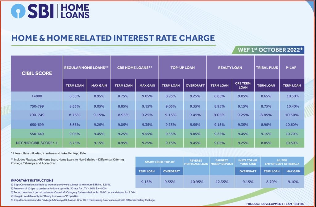 Shaurya home loan interest rate